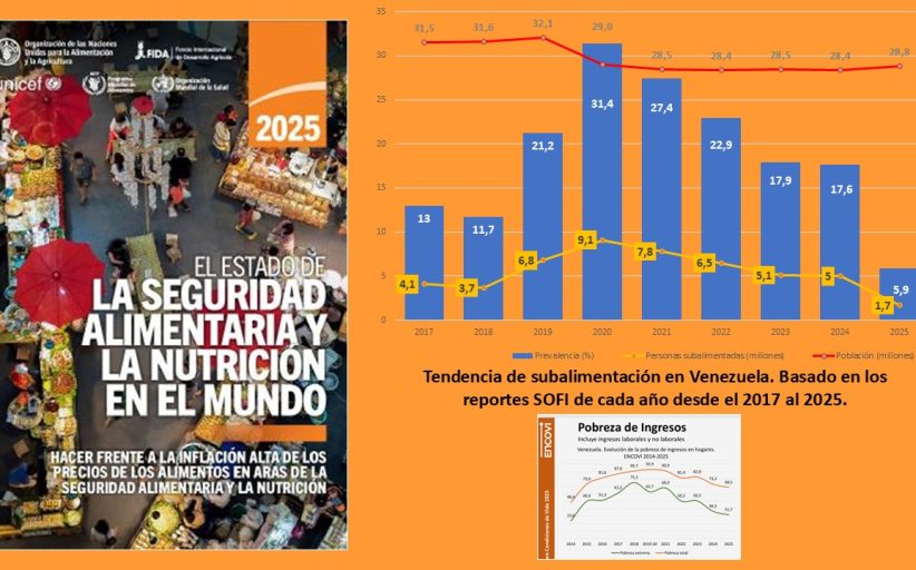 Estado de la Seguridad Alimentaria y Nutrición en el Mundo (SOFI) 2025: ¿Realidad estadística o espejismo numérico?