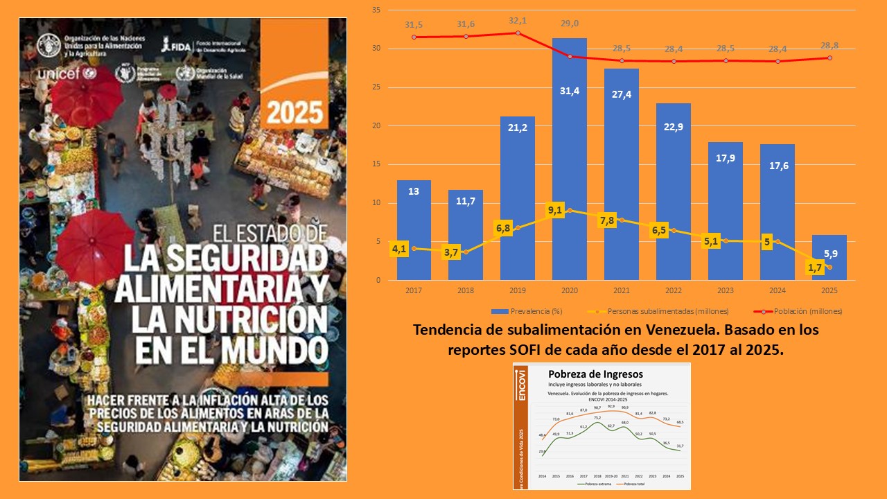 Estado de la Seguridad Alimentaria y Nutrición en el Mundo (SOFI) 2025: ¿Realidad estadística o espejismo numérico?